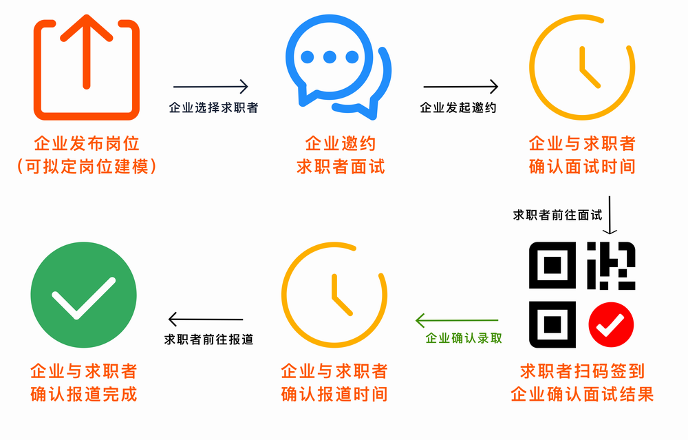 企業(yè)招聘優(yōu)勢