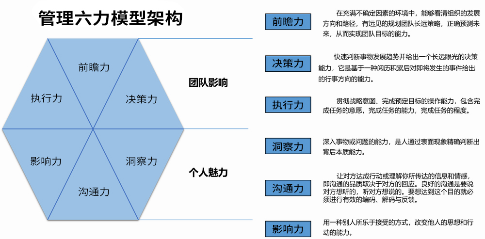 管理六力模型架構(gòu).jpg